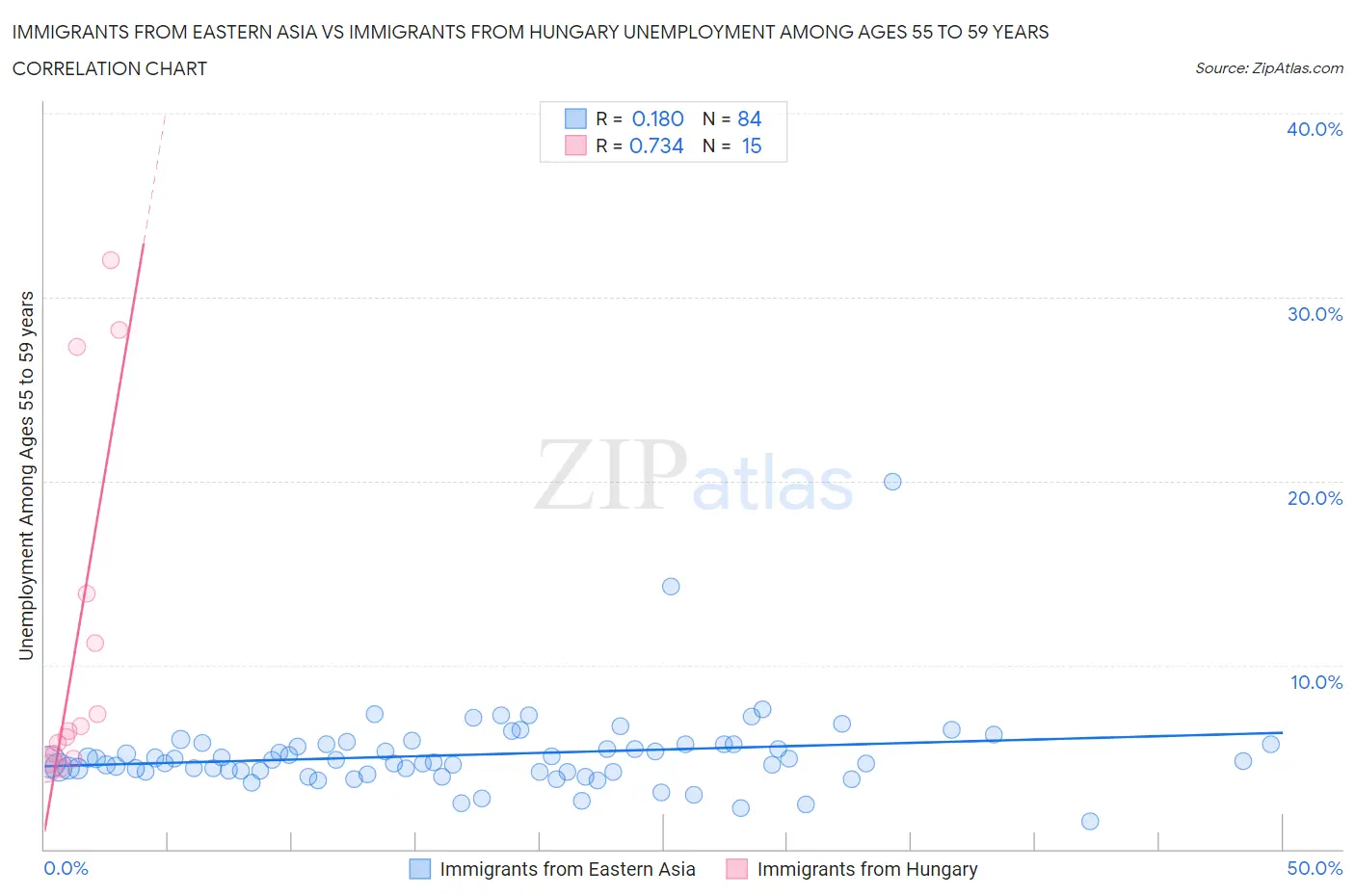 Immigrants from Eastern Asia vs Immigrants from Hungary Unemployment Among Ages 55 to 59 years