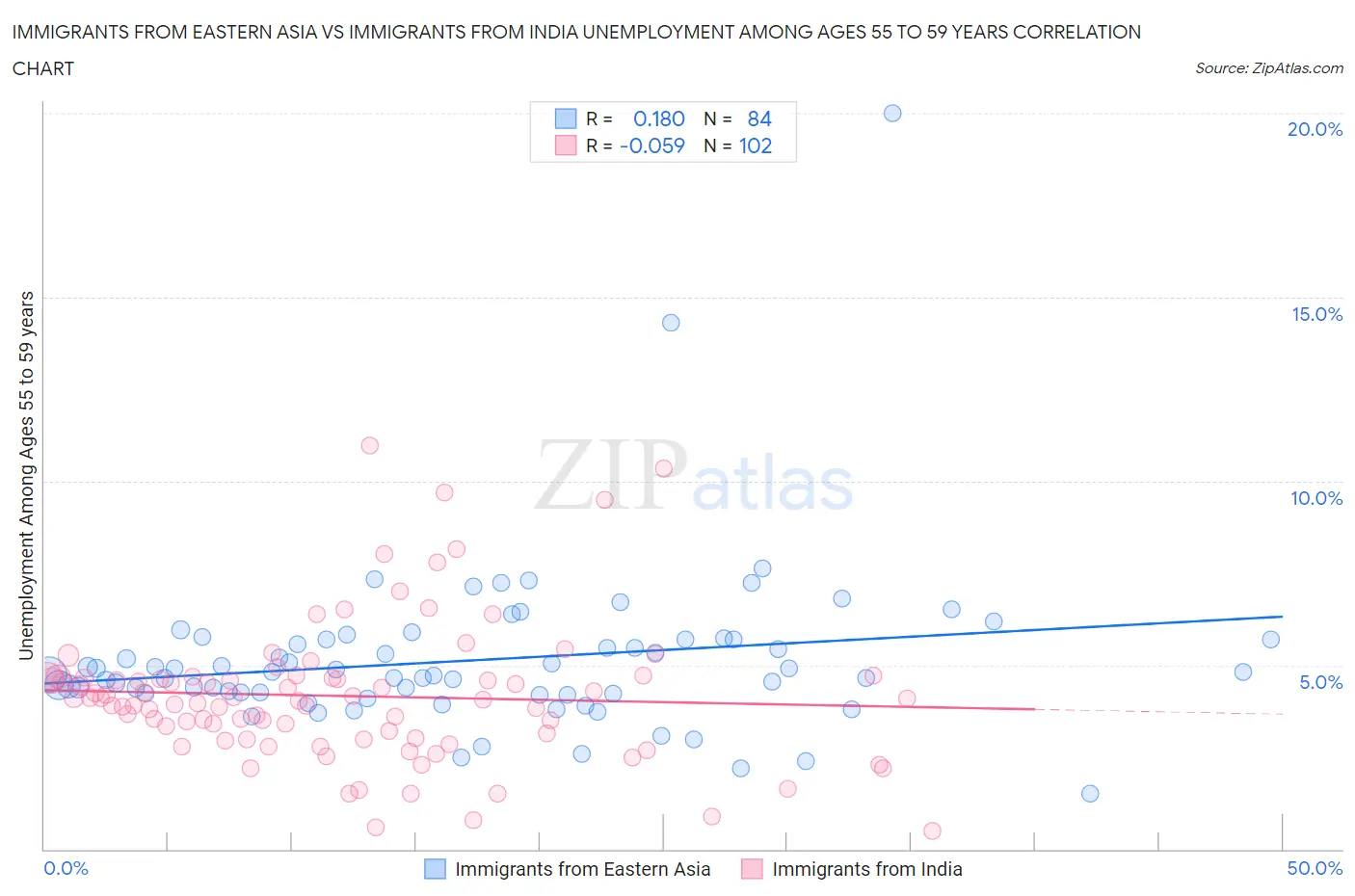 Immigrants from Eastern Asia vs Immigrants from India Unemployment Among Ages 55 to 59 years