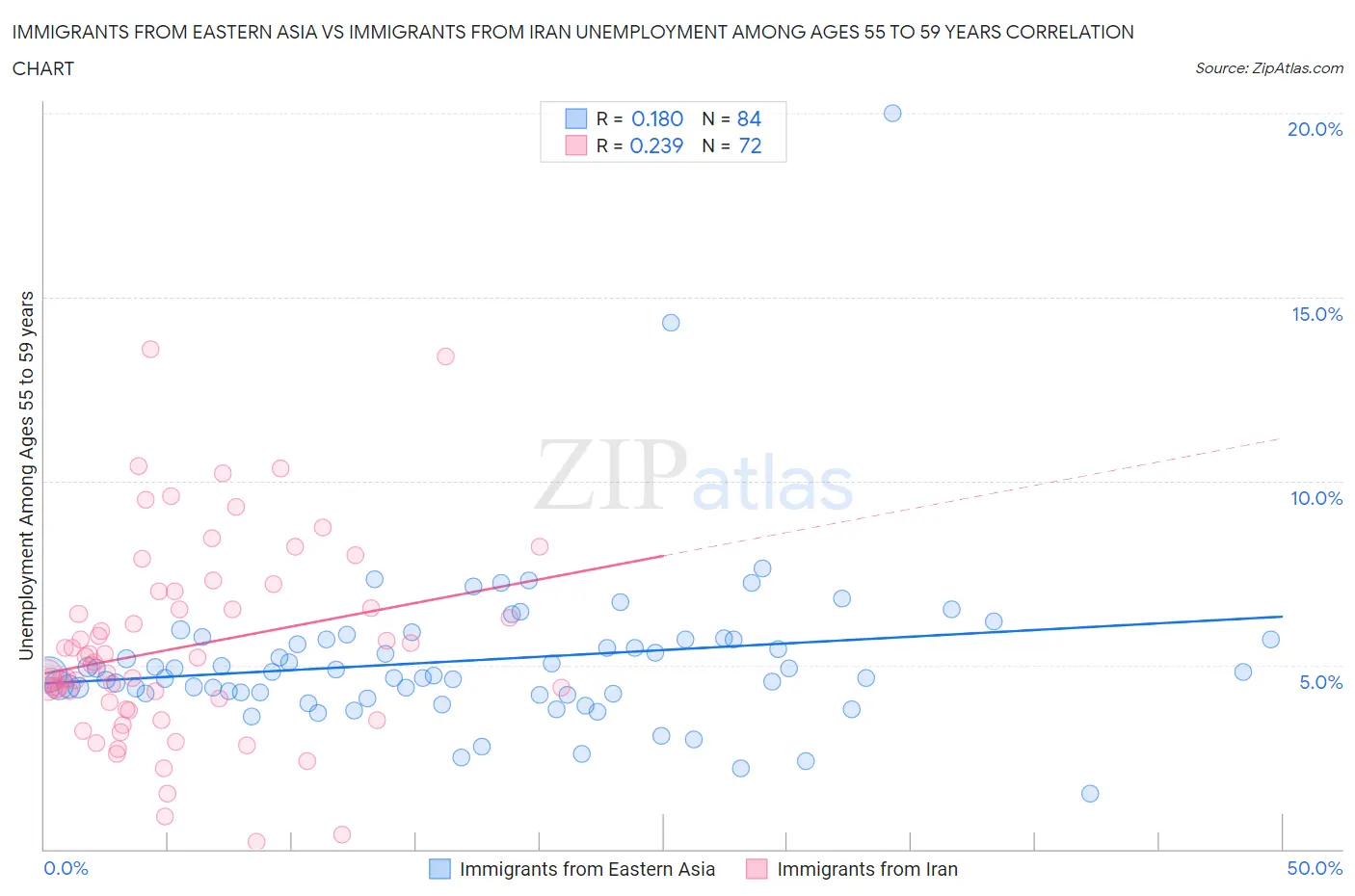 Immigrants from Eastern Asia vs Immigrants from Iran Unemployment Among Ages 55 to 59 years
