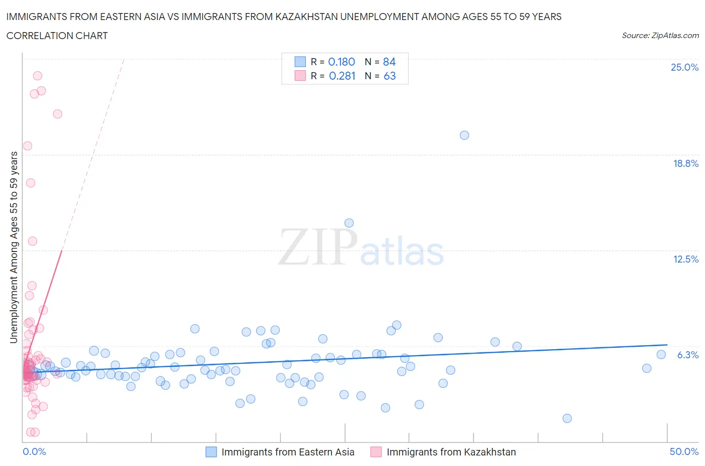 Immigrants from Eastern Asia vs Immigrants from Kazakhstan Unemployment Among Ages 55 to 59 years