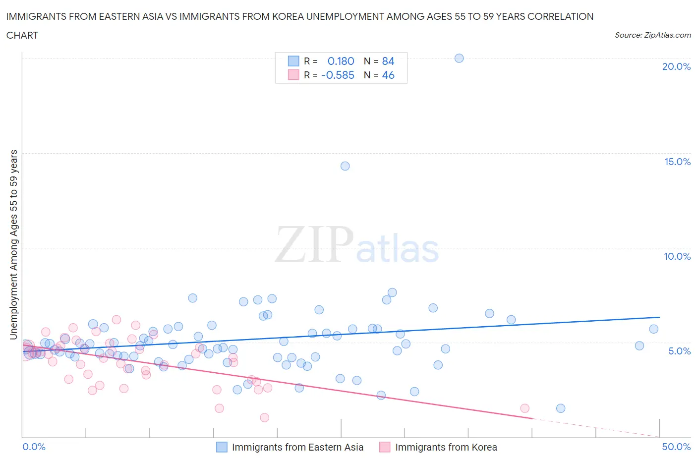 Immigrants from Eastern Asia vs Immigrants from Korea Unemployment Among Ages 55 to 59 years