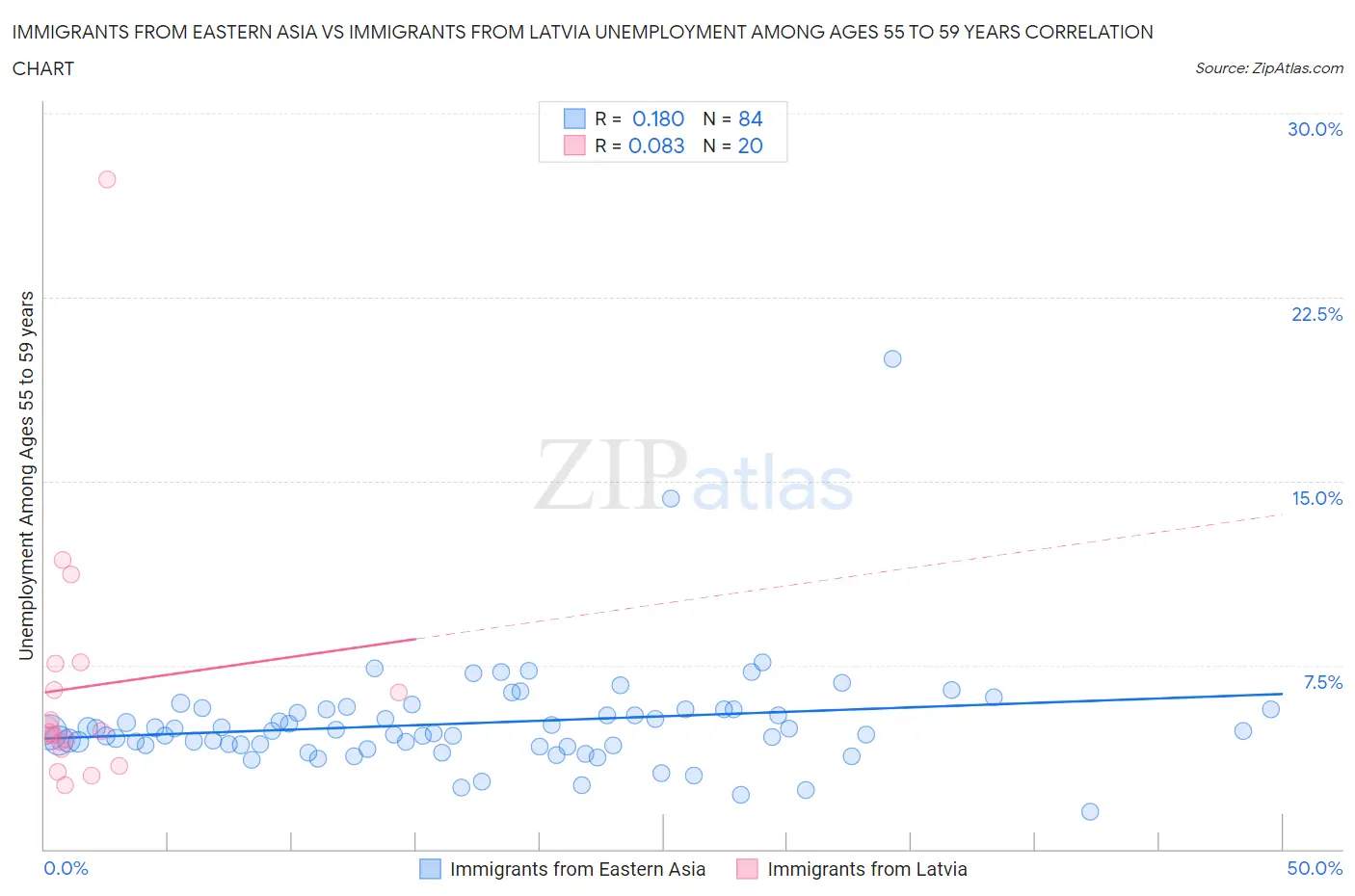 Immigrants from Eastern Asia vs Immigrants from Latvia Unemployment Among Ages 55 to 59 years