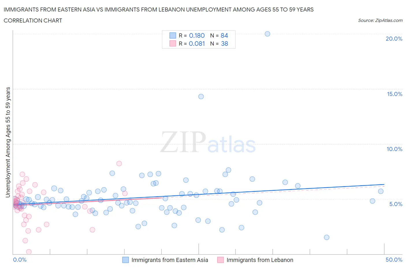 Immigrants from Eastern Asia vs Immigrants from Lebanon Unemployment Among Ages 55 to 59 years
