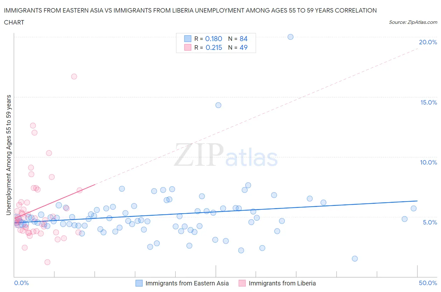 Immigrants from Eastern Asia vs Immigrants from Liberia Unemployment Among Ages 55 to 59 years