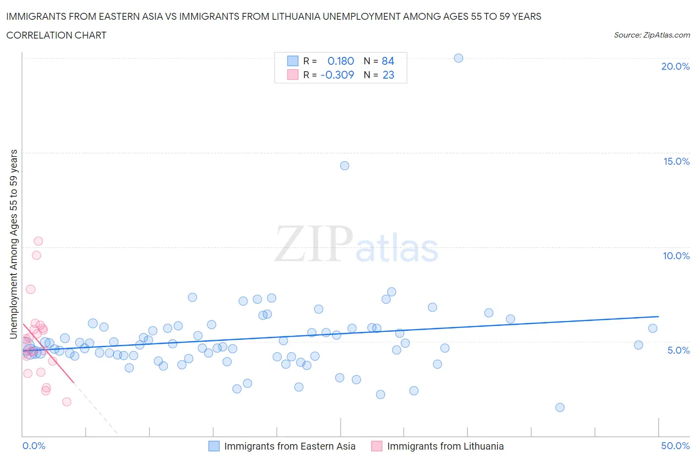 Immigrants from Eastern Asia vs Immigrants from Lithuania Unemployment Among Ages 55 to 59 years
