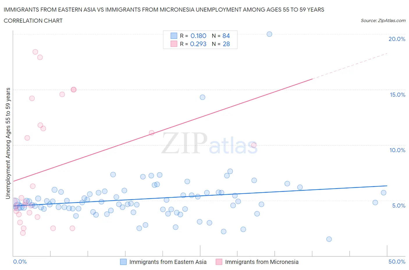 Immigrants from Eastern Asia vs Immigrants from Micronesia Unemployment Among Ages 55 to 59 years