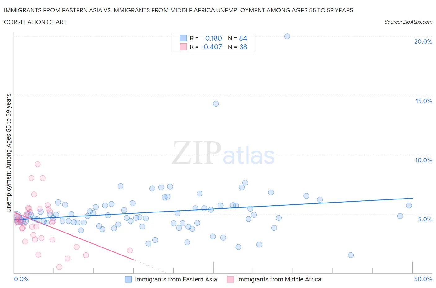 Immigrants from Eastern Asia vs Immigrants from Middle Africa Unemployment Among Ages 55 to 59 years