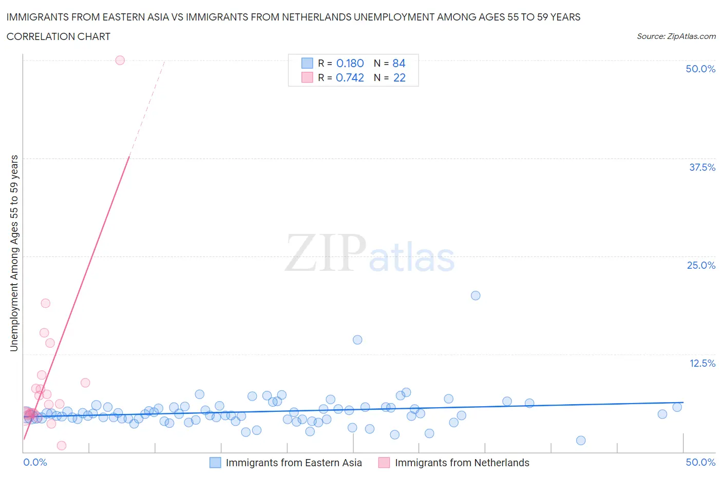 Immigrants from Eastern Asia vs Immigrants from Netherlands Unemployment Among Ages 55 to 59 years