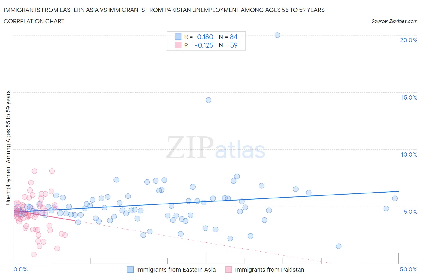 Immigrants from Eastern Asia vs Immigrants from Pakistan Unemployment Among Ages 55 to 59 years