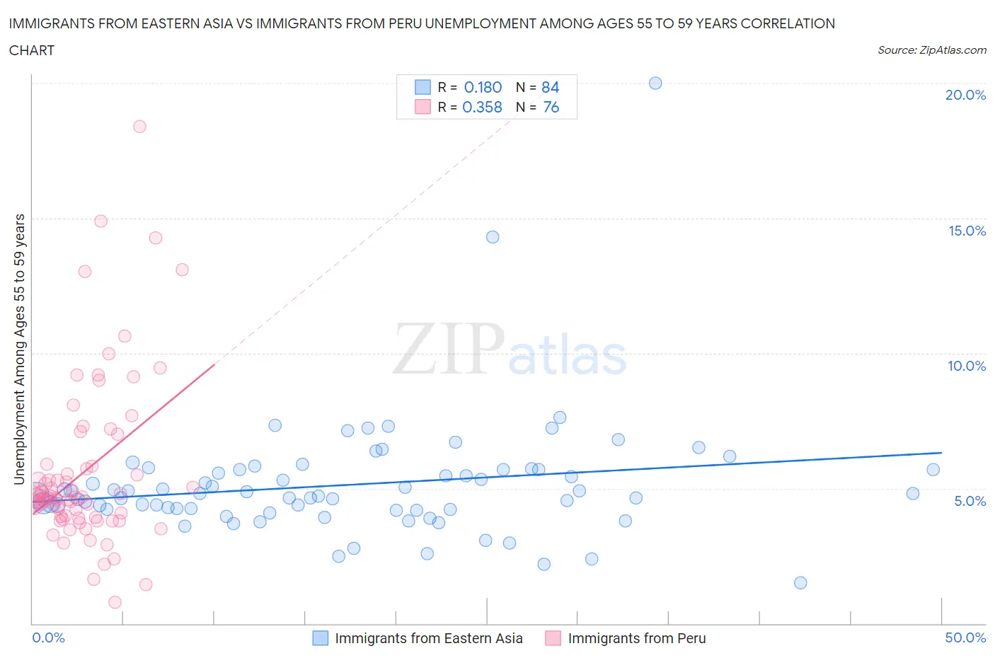 Immigrants from Eastern Asia vs Immigrants from Peru Unemployment Among Ages 55 to 59 years