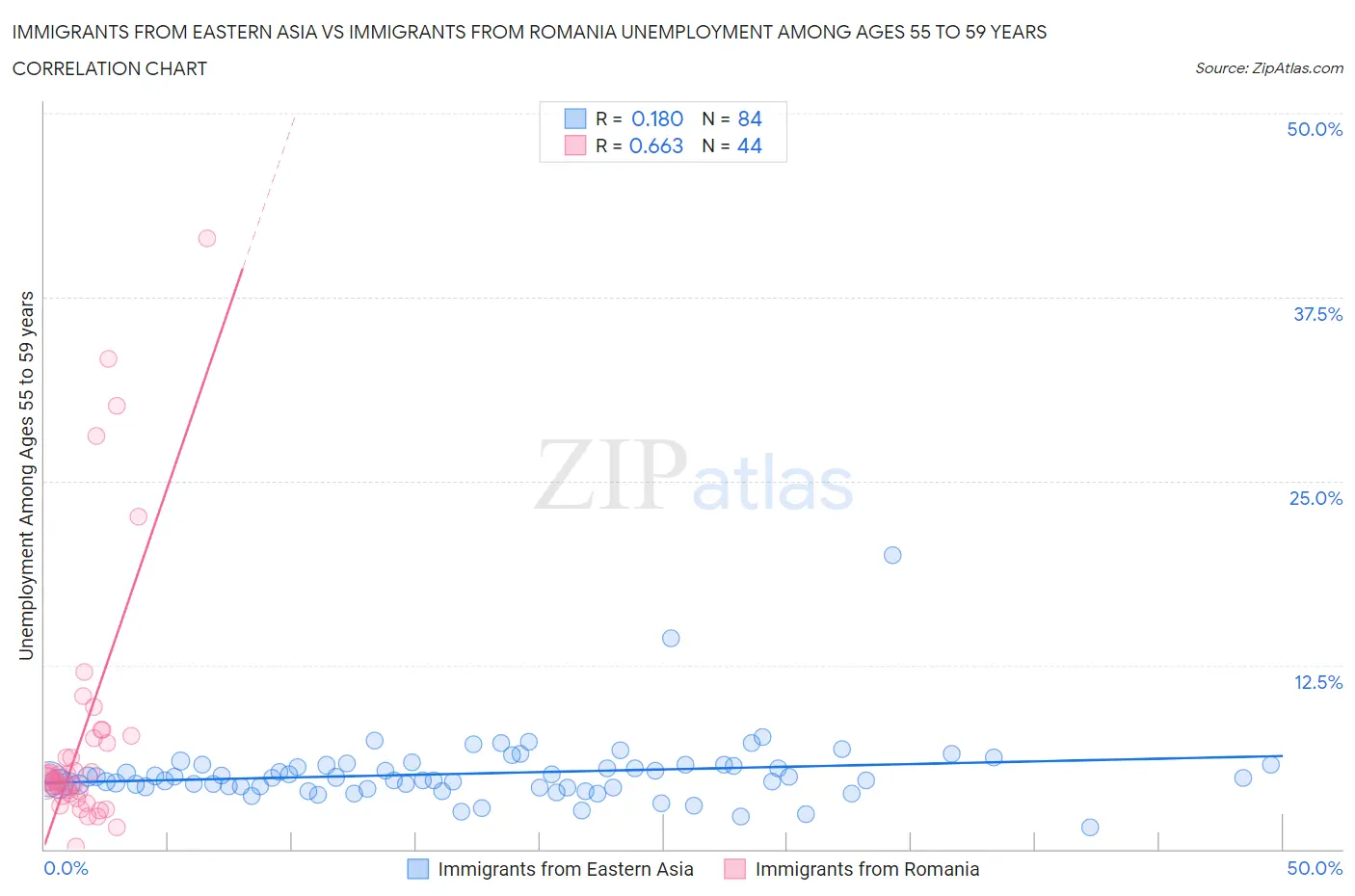 Immigrants from Eastern Asia vs Immigrants from Romania Unemployment Among Ages 55 to 59 years