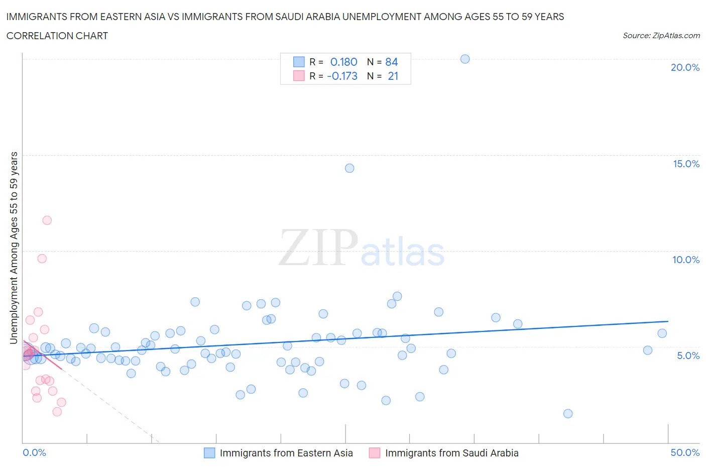 Immigrants from Eastern Asia vs Immigrants from Saudi Arabia Unemployment Among Ages 55 to 59 years
