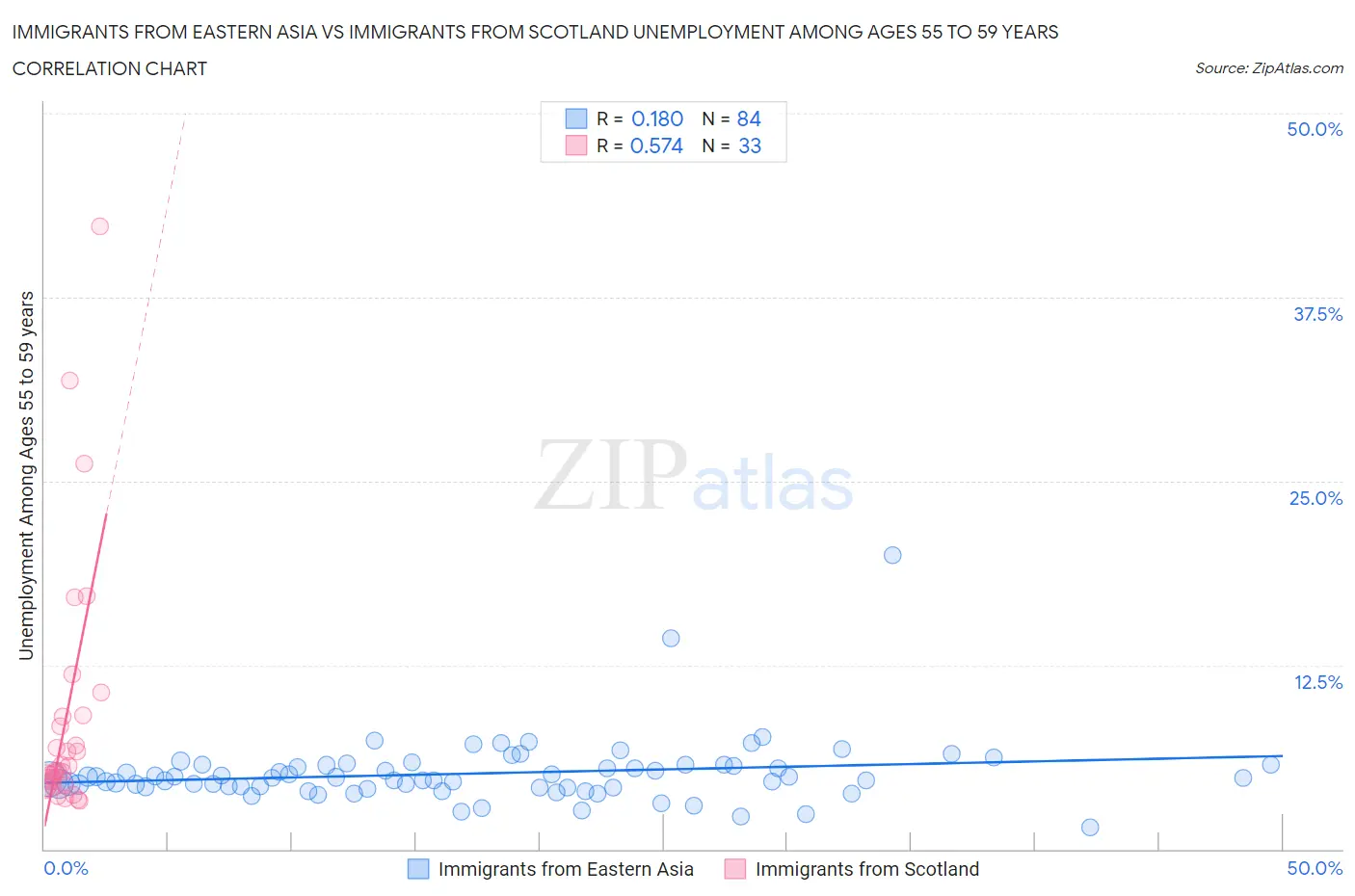 Immigrants from Eastern Asia vs Immigrants from Scotland Unemployment Among Ages 55 to 59 years