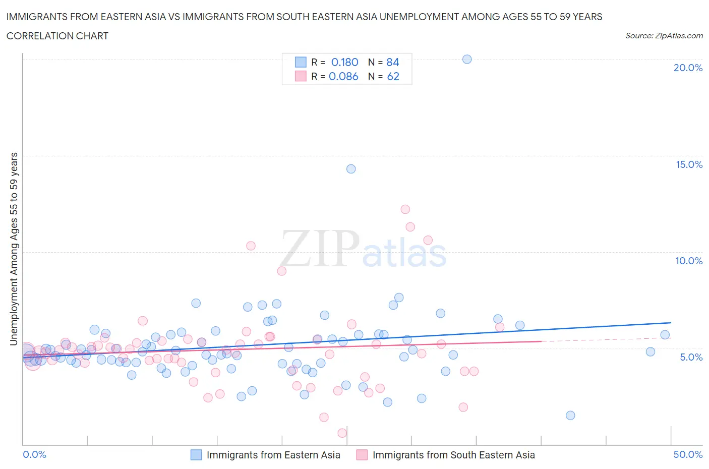 Immigrants from Eastern Asia vs Immigrants from South Eastern Asia Unemployment Among Ages 55 to 59 years