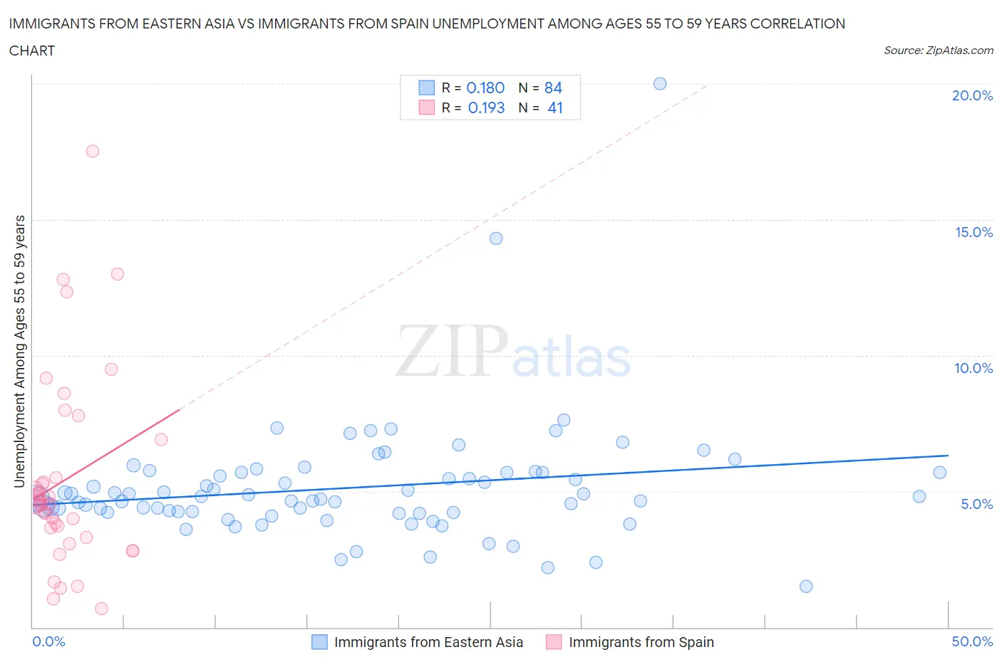 Immigrants from Eastern Asia vs Immigrants from Spain Unemployment Among Ages 55 to 59 years