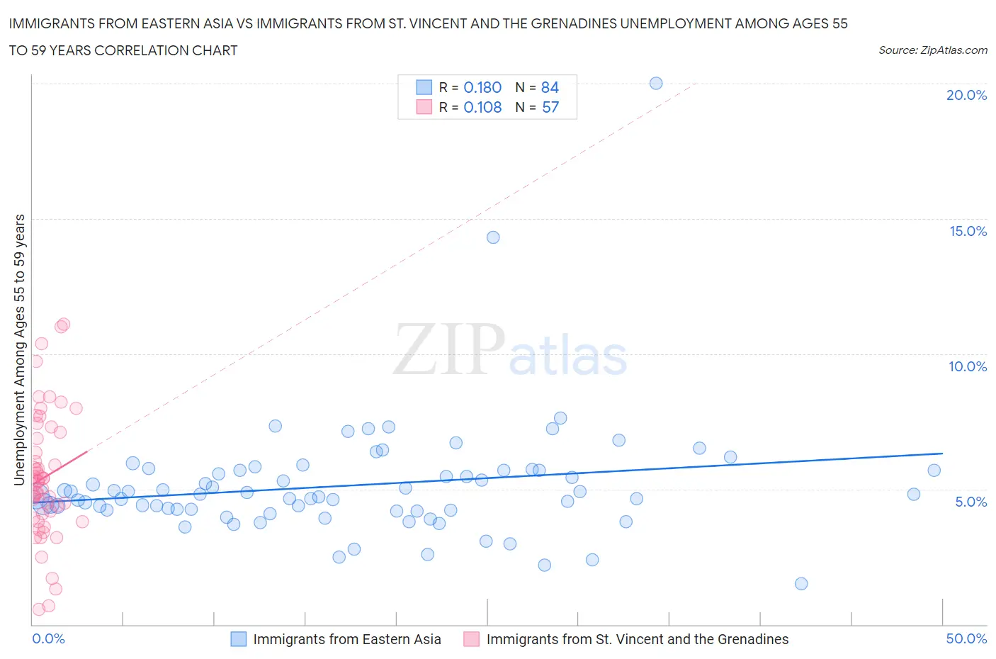 Immigrants from Eastern Asia vs Immigrants from St. Vincent and the Grenadines Unemployment Among Ages 55 to 59 years