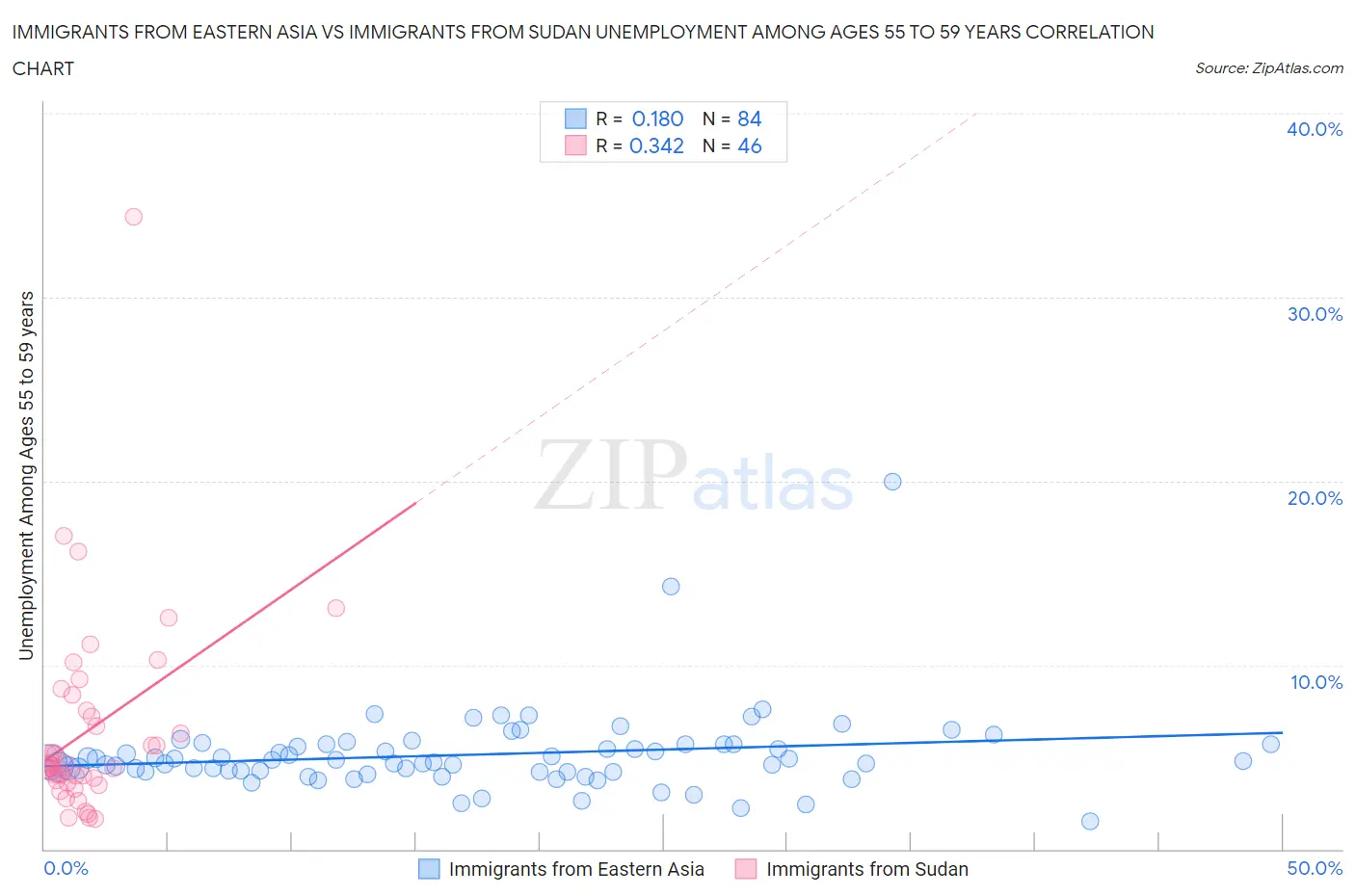 Immigrants from Eastern Asia vs Immigrants from Sudan Unemployment Among Ages 55 to 59 years