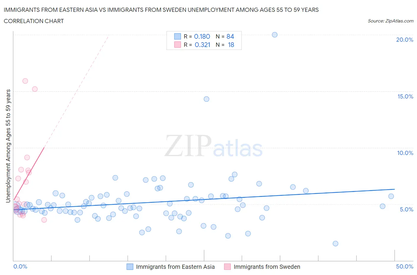 Immigrants from Eastern Asia vs Immigrants from Sweden Unemployment Among Ages 55 to 59 years