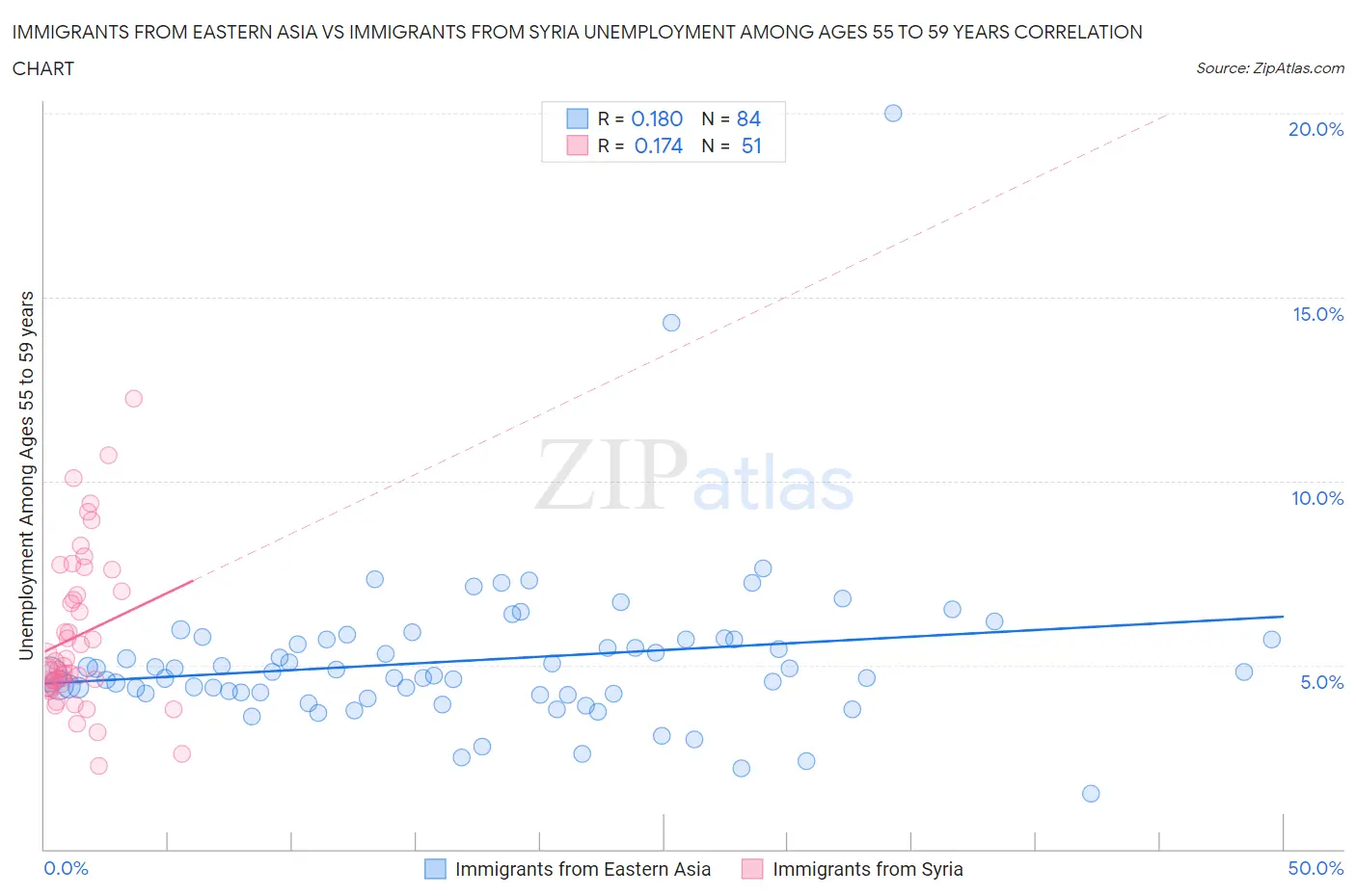 Immigrants from Eastern Asia vs Immigrants from Syria Unemployment Among Ages 55 to 59 years