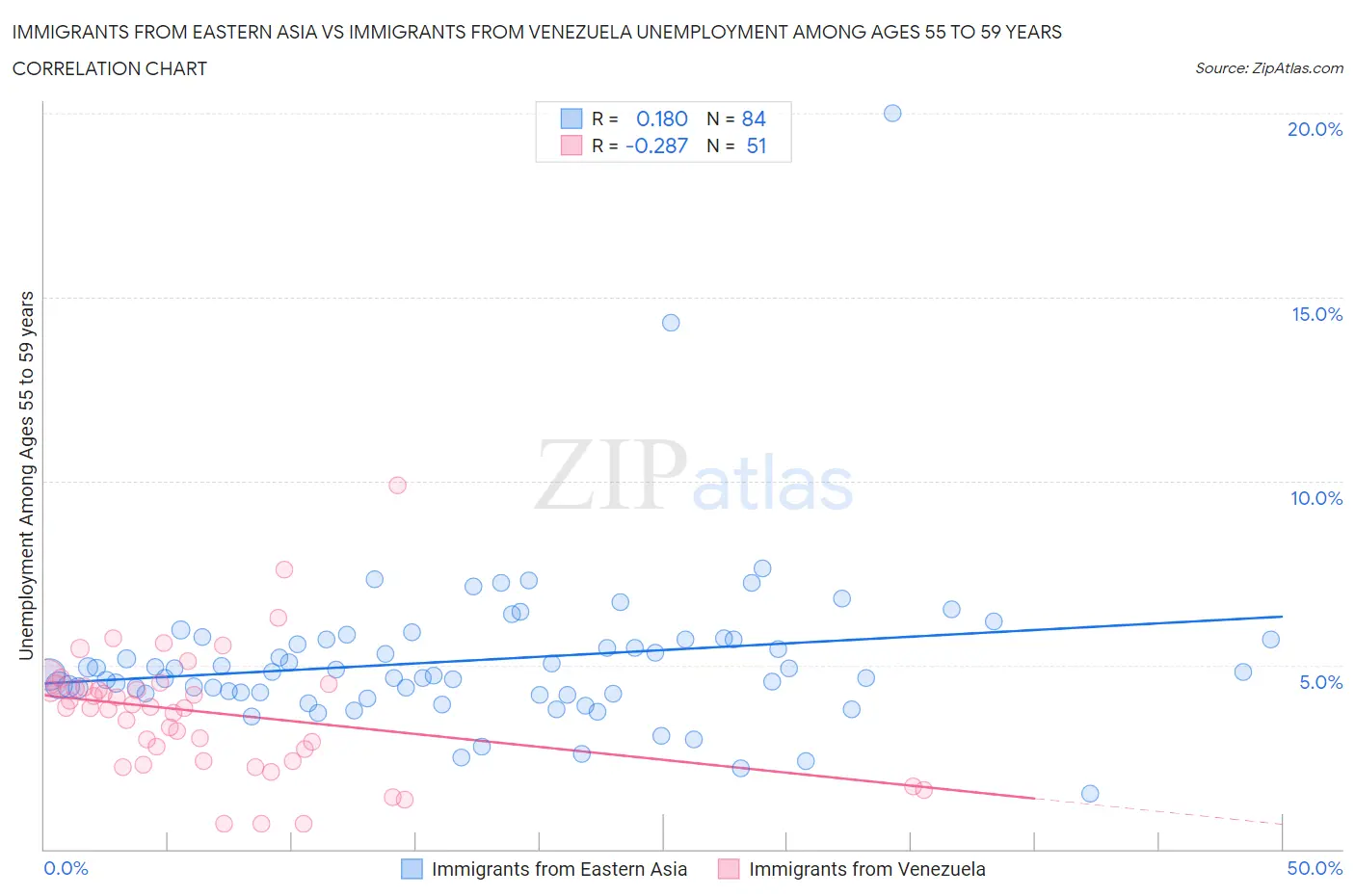 Immigrants from Eastern Asia vs Immigrants from Venezuela Unemployment Among Ages 55 to 59 years