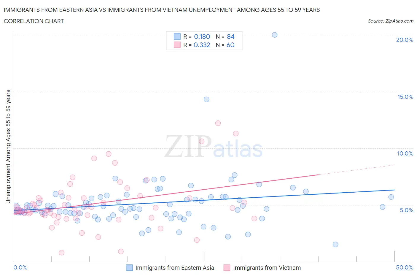 Immigrants from Eastern Asia vs Immigrants from Vietnam Unemployment Among Ages 55 to 59 years