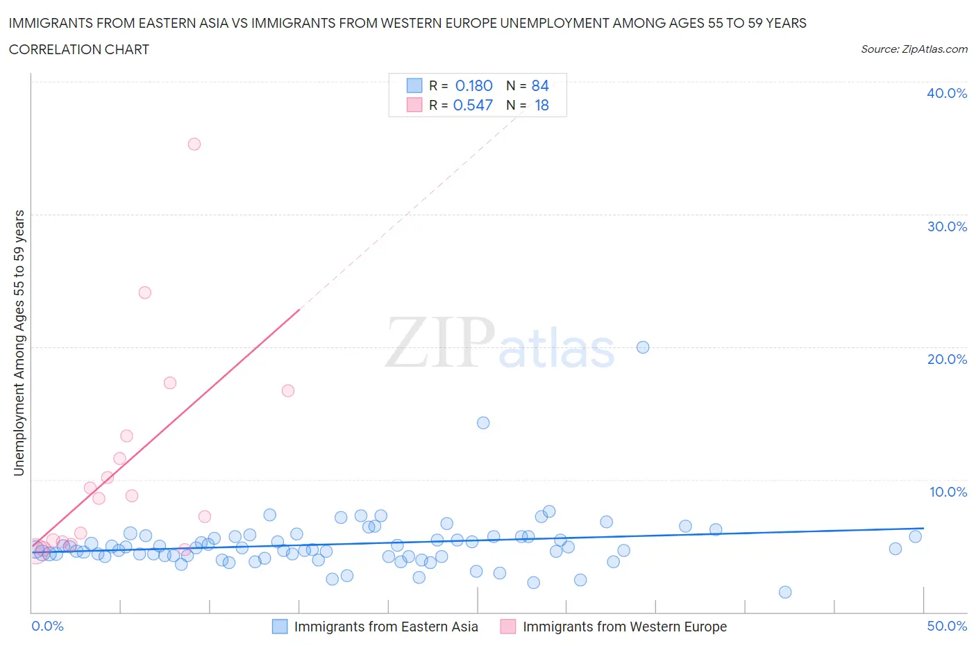 Immigrants from Eastern Asia vs Immigrants from Western Europe Unemployment Among Ages 55 to 59 years