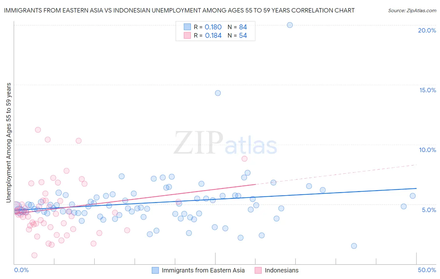 Immigrants from Eastern Asia vs Indonesian Unemployment Among Ages 55 to 59 years