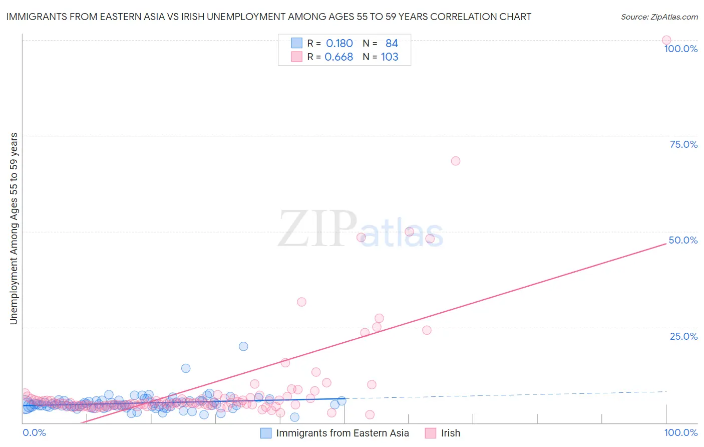 Immigrants from Eastern Asia vs Irish Unemployment Among Ages 55 to 59 years