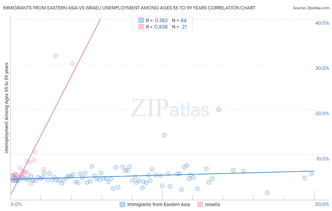 Immigrants from Eastern Asia vs Israeli Unemployment Among Ages 55 to 59 years