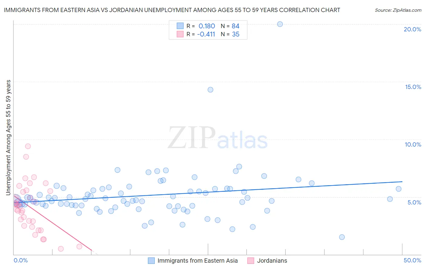 Immigrants from Eastern Asia vs Jordanian Unemployment Among Ages 55 to 59 years