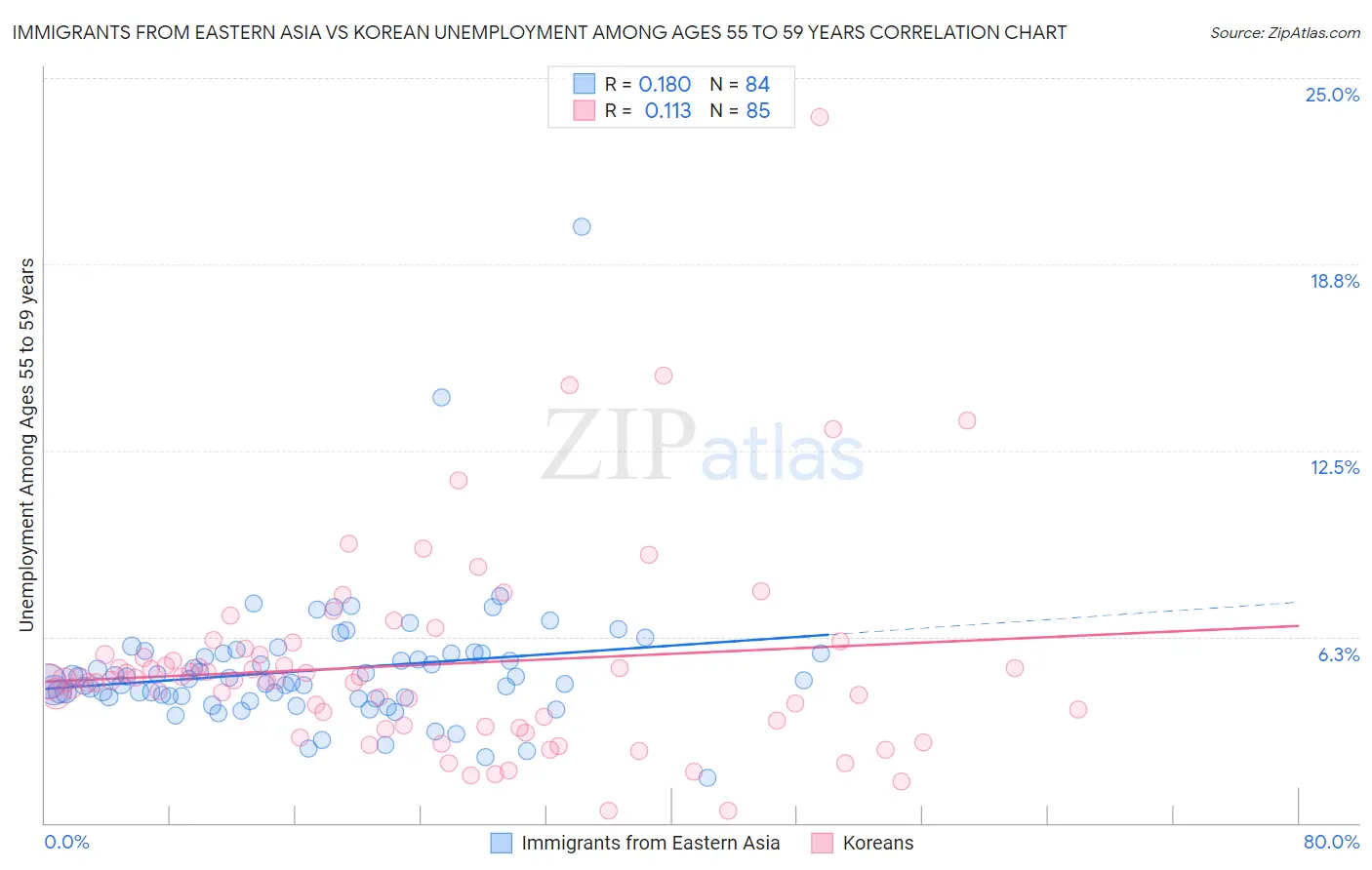 Immigrants from Eastern Asia vs Korean Unemployment Among Ages 55 to 59 years