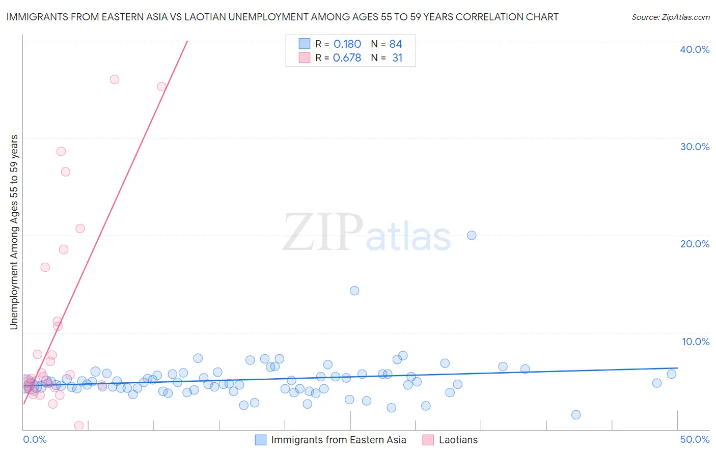 Immigrants from Eastern Asia vs Laotian Unemployment Among Ages 55 to 59 years