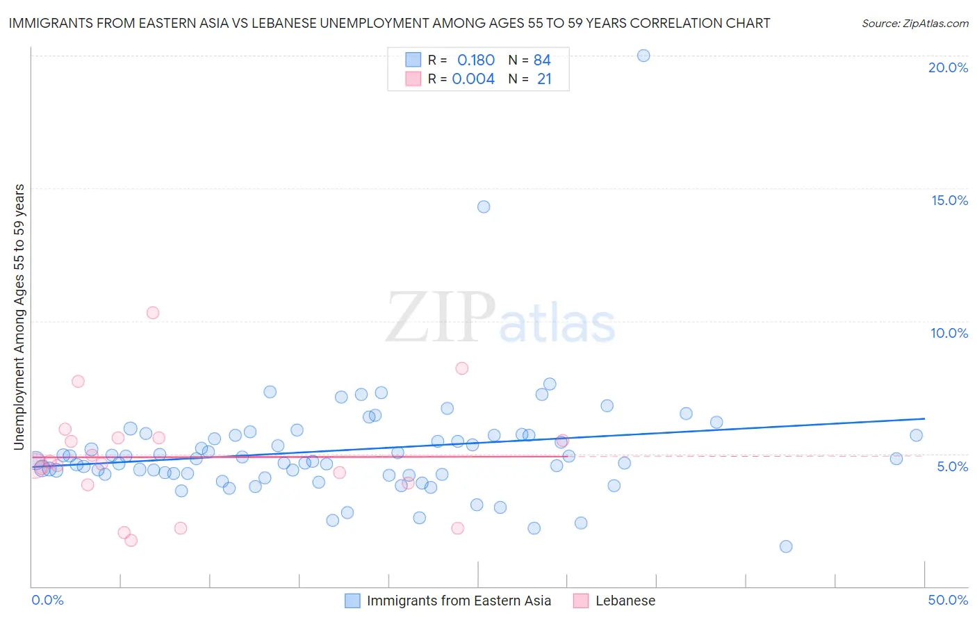 Immigrants from Eastern Asia vs Lebanese Unemployment Among Ages 55 to 59 years