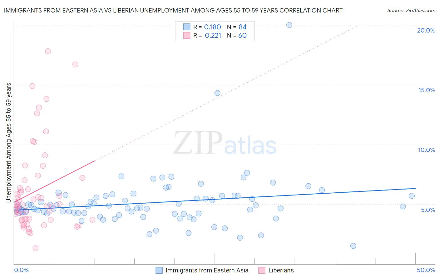 Immigrants from Eastern Asia vs Liberian Unemployment Among Ages 55 to 59 years