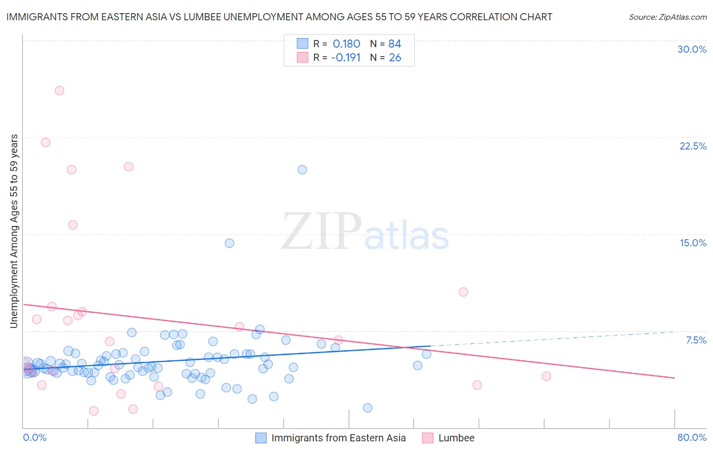 Immigrants from Eastern Asia vs Lumbee Unemployment Among Ages 55 to 59 years