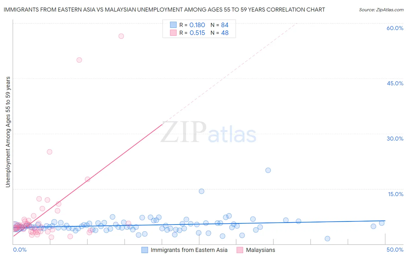 Immigrants from Eastern Asia vs Malaysian Unemployment Among Ages 55 to 59 years