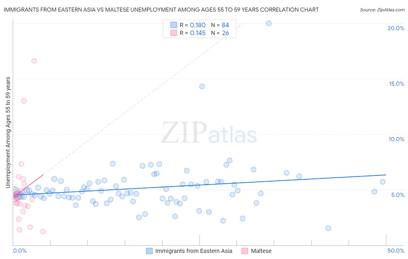 Immigrants from Eastern Asia vs Maltese Unemployment Among Ages 55 to 59 years
