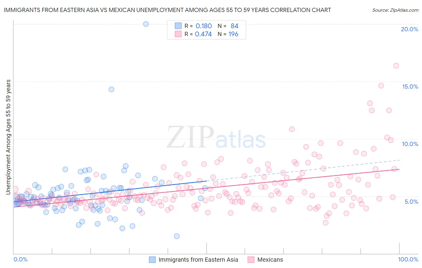 Immigrants from Eastern Asia vs Mexican Unemployment Among Ages 55 to 59 years