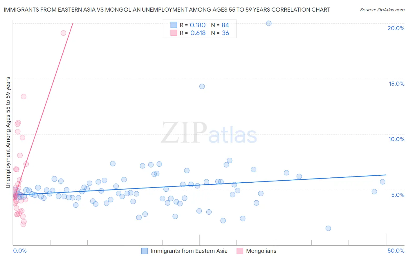 Immigrants from Eastern Asia vs Mongolian Unemployment Among Ages 55 to 59 years