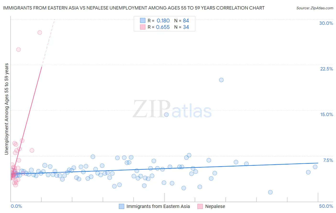 Immigrants from Eastern Asia vs Nepalese Unemployment Among Ages 55 to 59 years