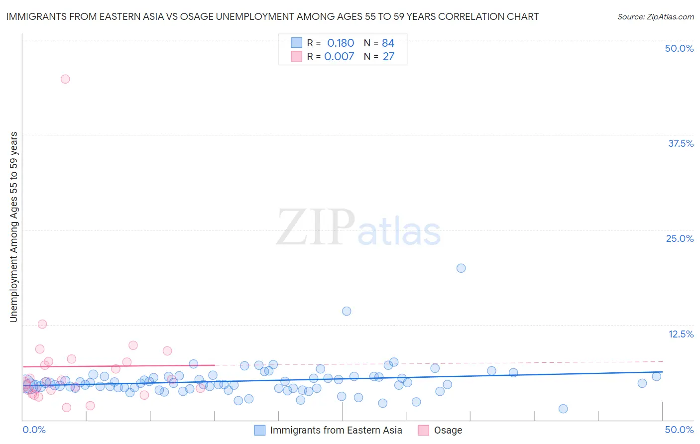 Immigrants from Eastern Asia vs Osage Unemployment Among Ages 55 to 59 years
