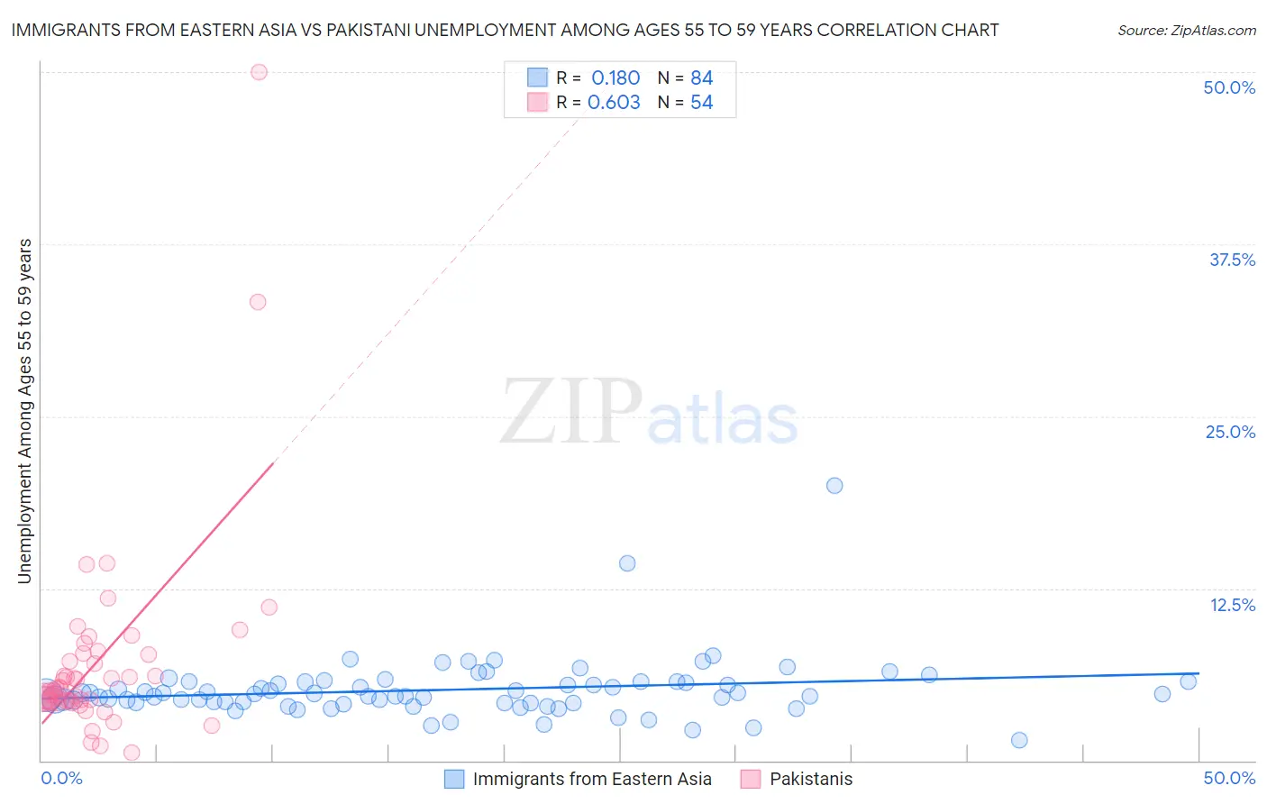 Immigrants from Eastern Asia vs Pakistani Unemployment Among Ages 55 to 59 years