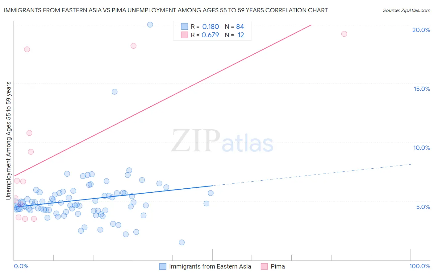 Immigrants from Eastern Asia vs Pima Unemployment Among Ages 55 to 59 years