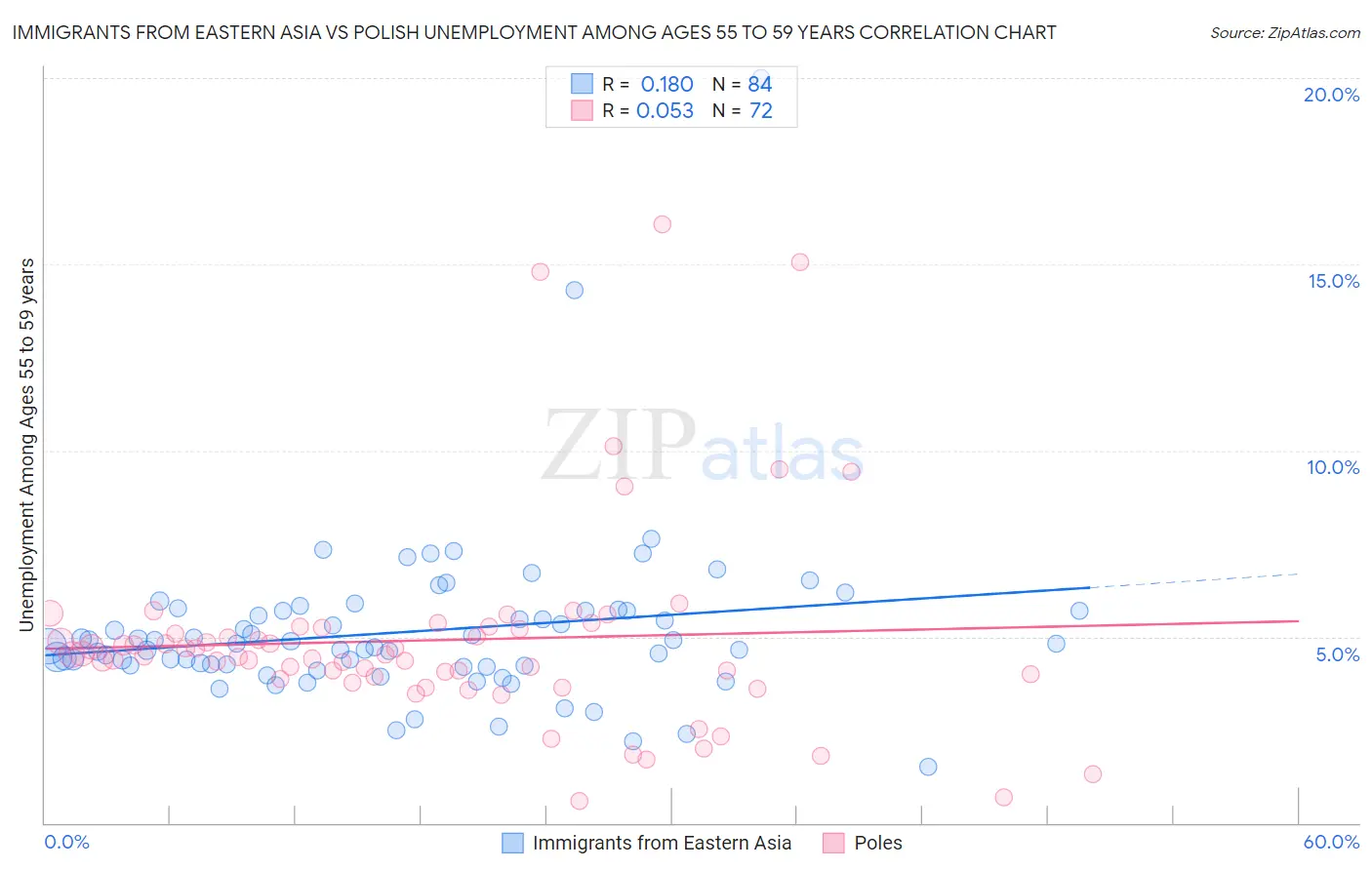 Immigrants from Eastern Asia vs Polish Unemployment Among Ages 55 to 59 years