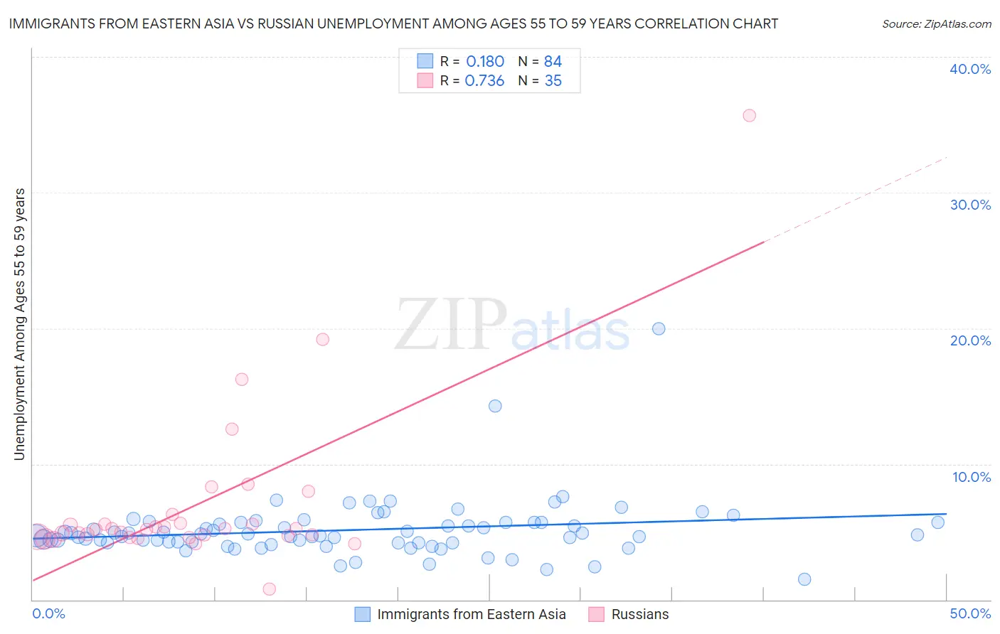 Immigrants from Eastern Asia vs Russian Unemployment Among Ages 55 to 59 years