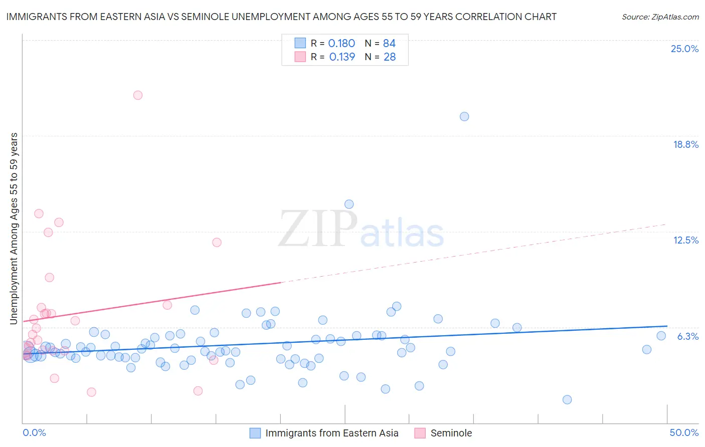 Immigrants from Eastern Asia vs Seminole Unemployment Among Ages 55 to 59 years