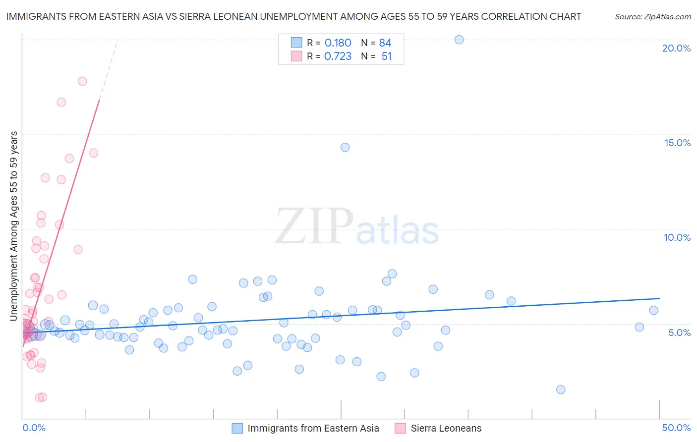 Immigrants from Eastern Asia vs Sierra Leonean Unemployment Among Ages 55 to 59 years