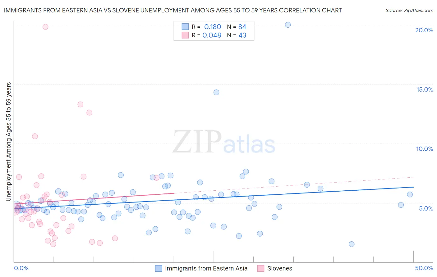 Immigrants from Eastern Asia vs Slovene Unemployment Among Ages 55 to 59 years