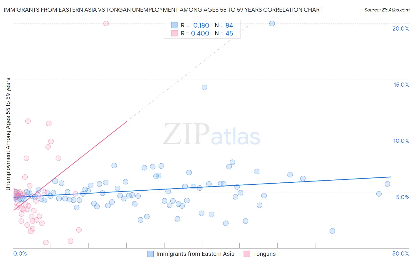 Immigrants from Eastern Asia vs Tongan Unemployment Among Ages 55 to 59 years
