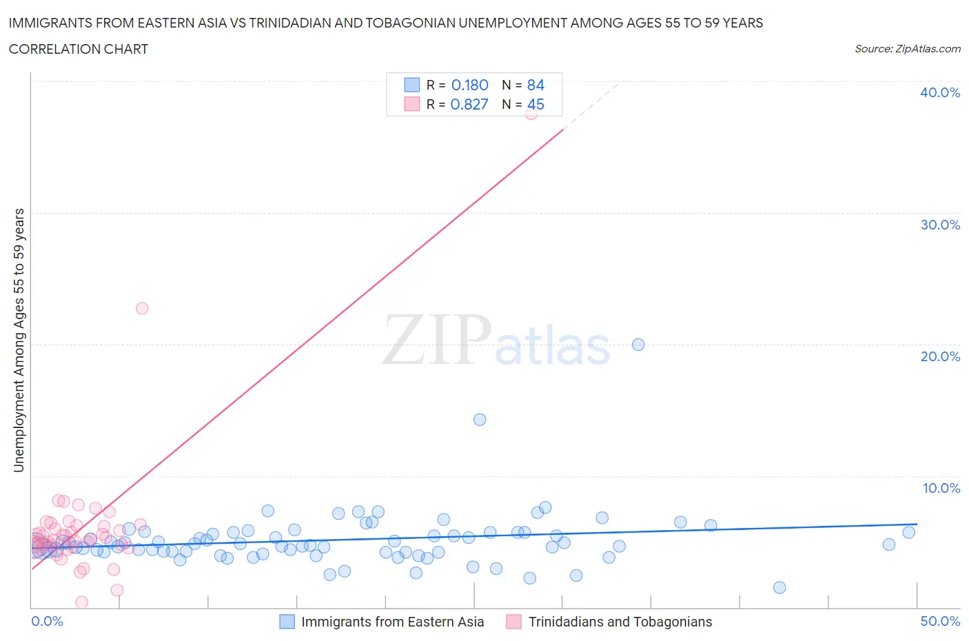 Immigrants from Eastern Asia vs Trinidadian and Tobagonian Unemployment Among Ages 55 to 59 years